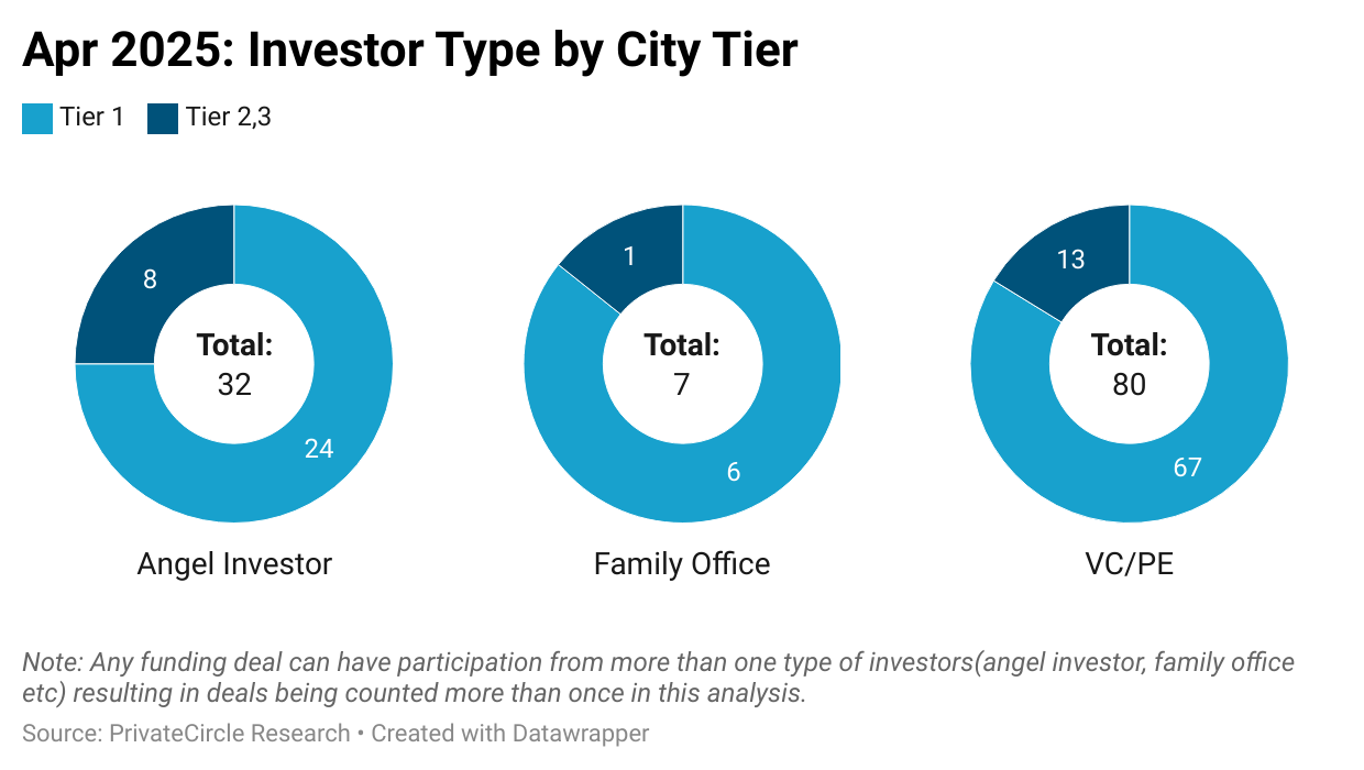 Slide 9 - April 2025: Investor Type by City Tier
Description - VC/PE closed 67 deals in Tier 1-based companies and 13 in Tier 2,3 companies. Family Offices and Angel Investors were also more active in Tier 1 cities.

Note: Any funding deal can have participation from more than one type of investors(angel investor, family office etc) resulting in deals being counted more than once in this analysis. 

https://datawrapper.dwcdn.net/XzAsq/1/ 