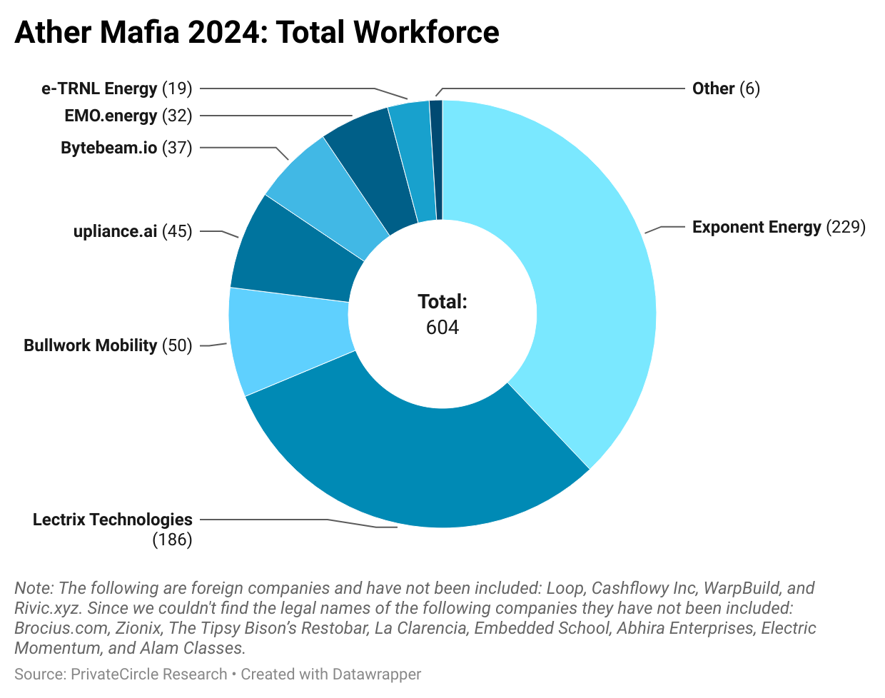 Slide 4 - Ather Mafia 2024: Total Workforce
Ather Mafia has created 604 jobs, with Exponent Energy, Lectrix Technologies, and Bullwork Mobility contributing 465 of them combined.
Note: The following are foreign companies and have not been included: Loop, Cashflowy Inc, WarpBuild, and Rivic.xyz. Since we couldn't find the legal names of the following companies they have not been included: Brocius.com, Zionix, The Tipsy Bison’s Restobar, La Clarencia, Embedded School, Abhira Enterprises, Electric Momentum, and Alam Classes.
https://datawrapper.dwcdn.net/alUXG/2/