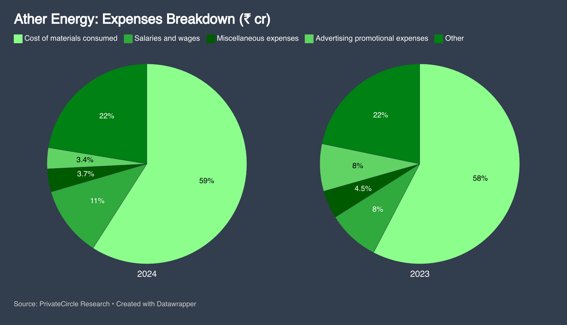 Ather Energy: Expenses Breakdown (₹ cr)
https://datawrapper.dwcdn.net/dYs7U/2/