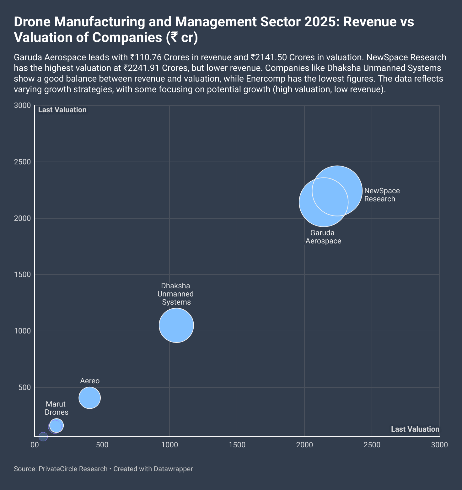 Title - Drone Manufacturing and Management Sector 2025: Revenue vs Valuation of Companies (₹ cr)
Description - Garuda Aerospace leads with ₹110.76 Crores in revenue and ₹2141.50 Crores in valuation. NewSpace Research has the highest valuation at ₹2241.91 Crores, but lower revenue.
Graph - https://datawrapper.dwcdn.net/fOSGl/3/