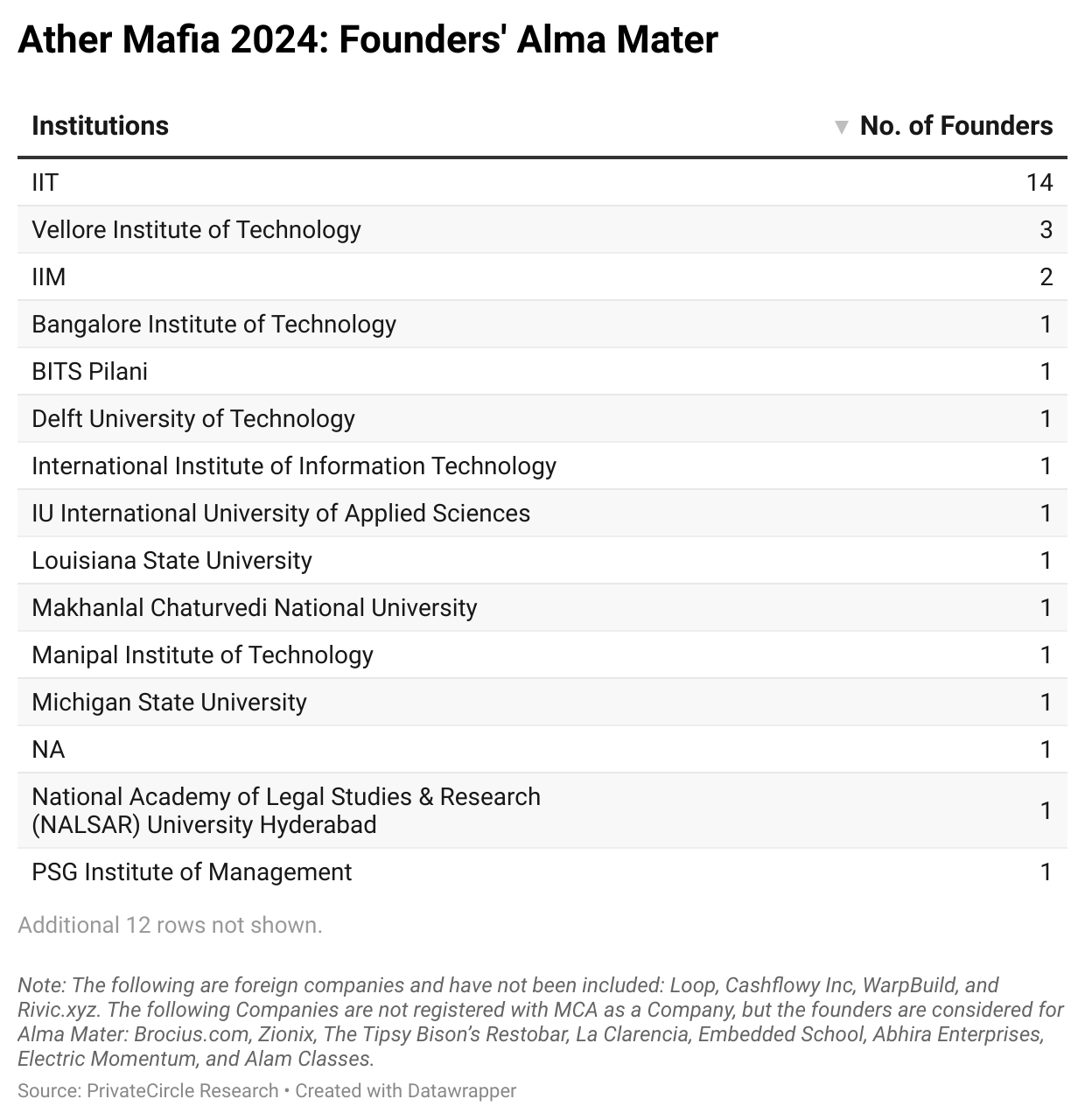 Slide 5 - Ather Mafia 2024: Founders' Alma Mater
14 out of 43 founders are from the Indian Institute of Technology. Overall, 37% of Ather Mafia Founders are from Tier 1 institutions like IIM and IIT.
Note: The following are foreign companies and have not been included: Loop, Cashflowy Inc, WarpBuild, and Rivic.xyz. The following Companies are not registered with MCA as a Company, but the founders are considered for Alma Mater: Brocius.com, Zionix, The Tipsy Bison’s Restobar, La Clarencia, Embedded School, Abhira Enterprises, Electric Momentum, and Alam Classes.
https://datawrapper.dwcdn.net/fVcZb/1/