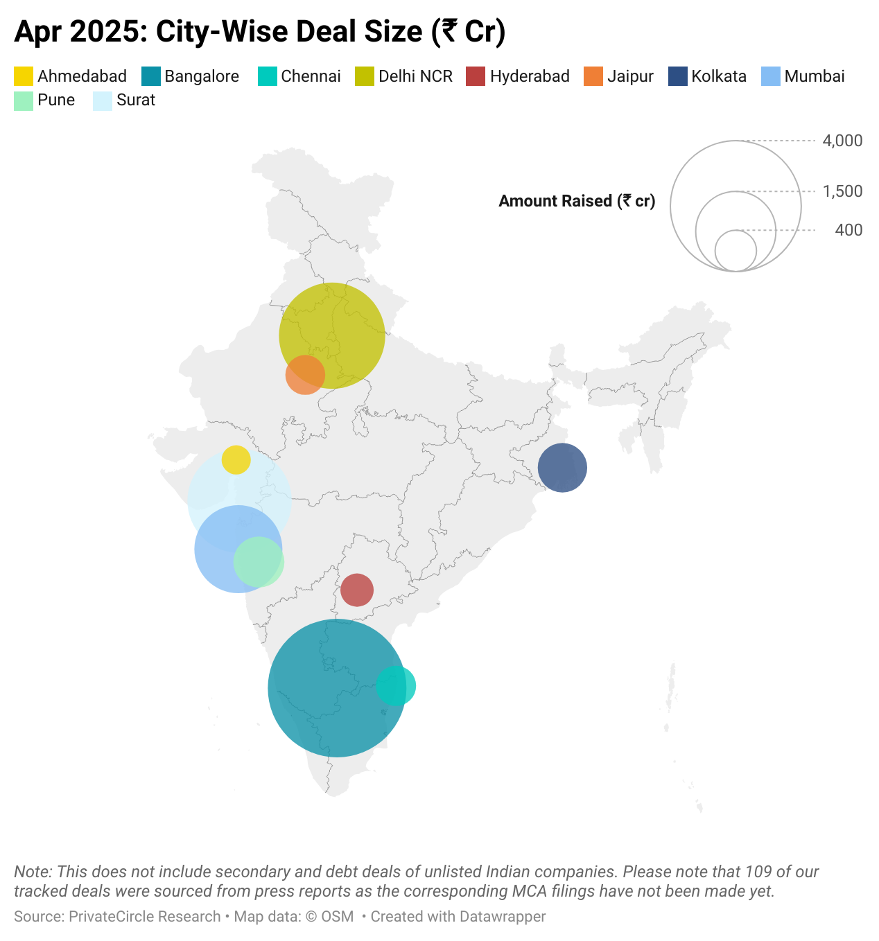 Bangalore startups raised the highest cumulative funding in April 2025 reaching ₹ 4485 cr (27 deals). This was followed by Delhi NCR startups at ₹2604 cr (32 deals) and Surat at ₹ 2506 cr (3 deals).   

Note: This does not include secondary and debt deals of unlisted Indian companies. Please note that 109 of our tracked deals were sourced from press reports as the corresponding MCA filings have not been made yet. 

Additional Notes: 
Tier 1 cities: Bangalore, Chennai, Delhi (Gurugram, Noida, Ghaziabad), Hyderabad, Kolkata, Mumbai(Thane), Pune, and Ahmedabad.

Tier 2,3 - rest all cities

https://datawrapper.dwcdn.net/j4vpC/1/ 
