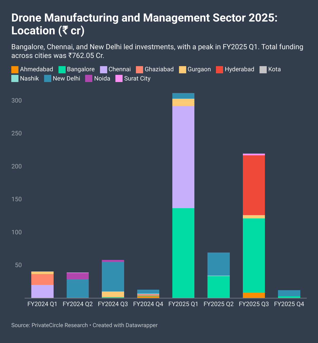 Title - Drone Manufacturing and Management Sector 2025: Location (₹ cr)
Description - Bangalore, Chennai, and New Delhi led investments, with a peak in FY2025 Q1. Total funding across cities was ₹762.05 Cr.
Graph - https://datawrapper.dwcdn.net/nvLoG/2/
