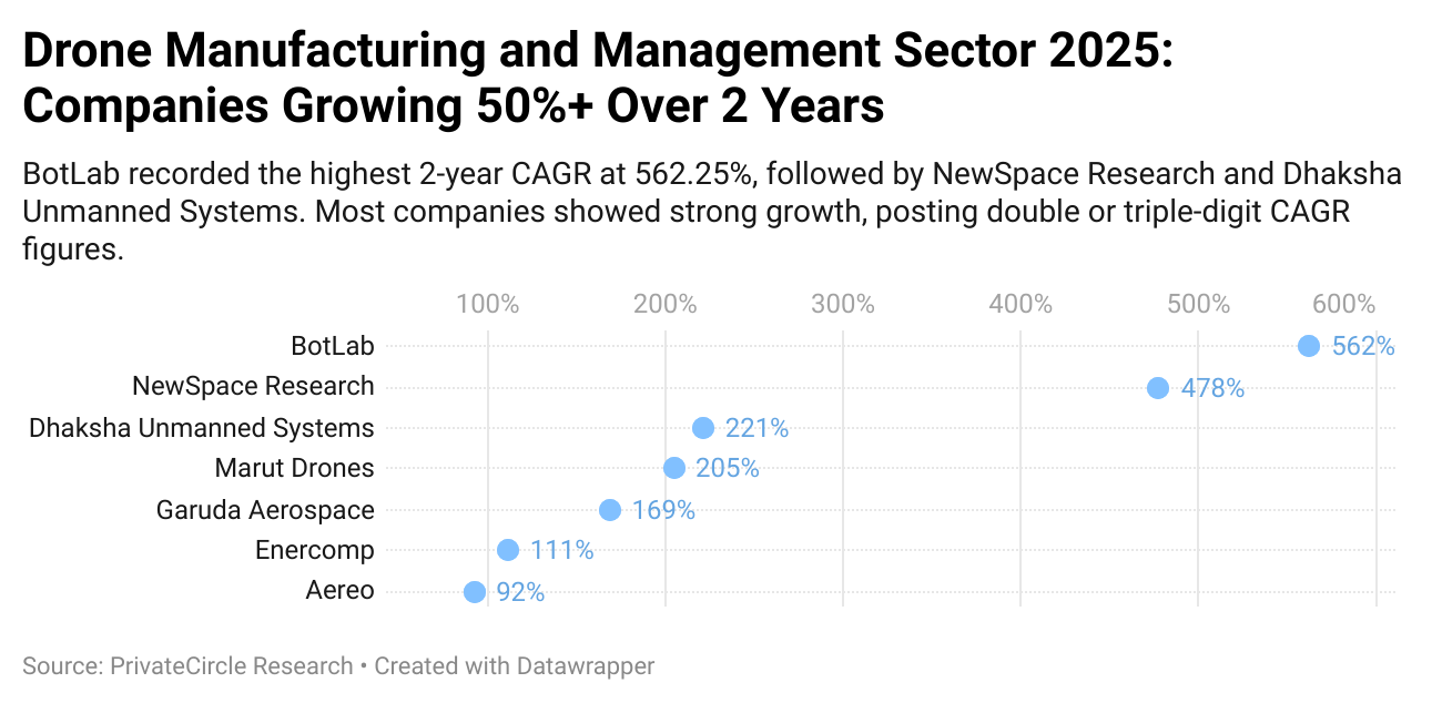 Title - Drone Manufacturing and Management Sector 2025: Companies Growing 50%+ Over 2 Years
Description - BotLab recorded the highest 2-year CAGR at 562.25%, followed by NewSpace Research and Dhaksha Unmanned Systems. Most companies showed strong growth, posting double or triple-digit CAGR figures.
Graph - https://datawrapper.dwcdn.net/tmB9p/2/