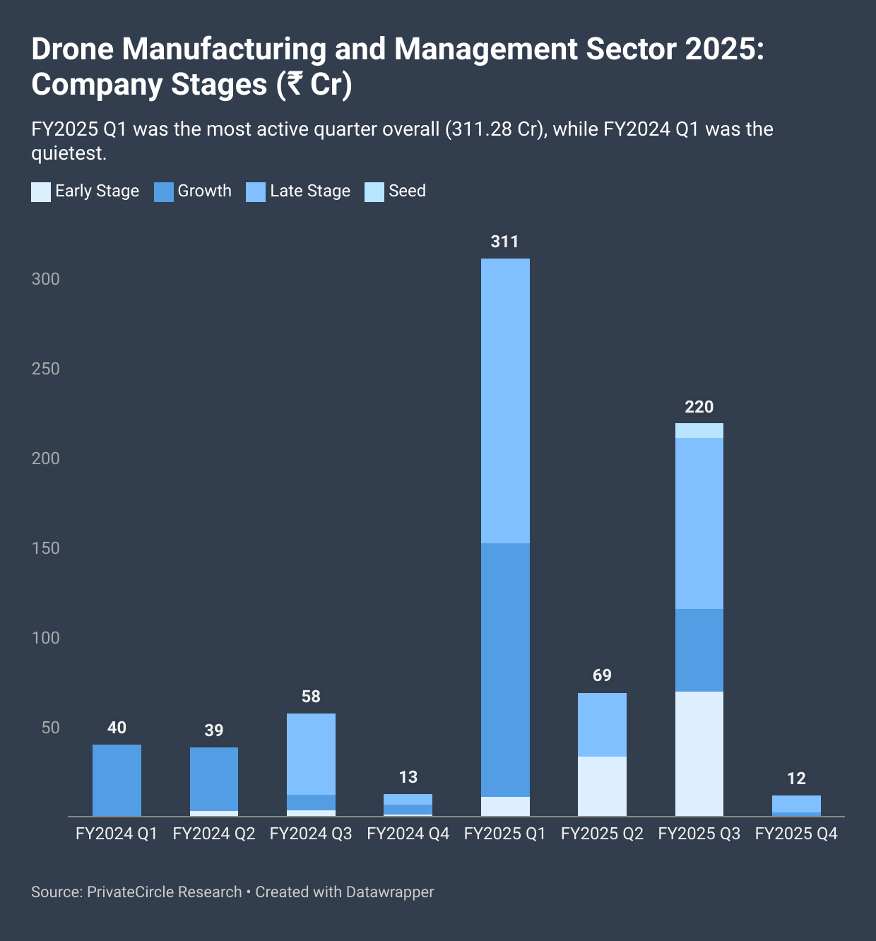 Title - Drone Manufacturing and Management Sector 2025: Company Stages (₹ Cr)
Description - FY2025 Q1 was the most active quarter overall (311.28 Cr), while FY2024 Q1 was the quietest.
Graph - https://www.datawrapper.de/_/u8Fof/?v=3