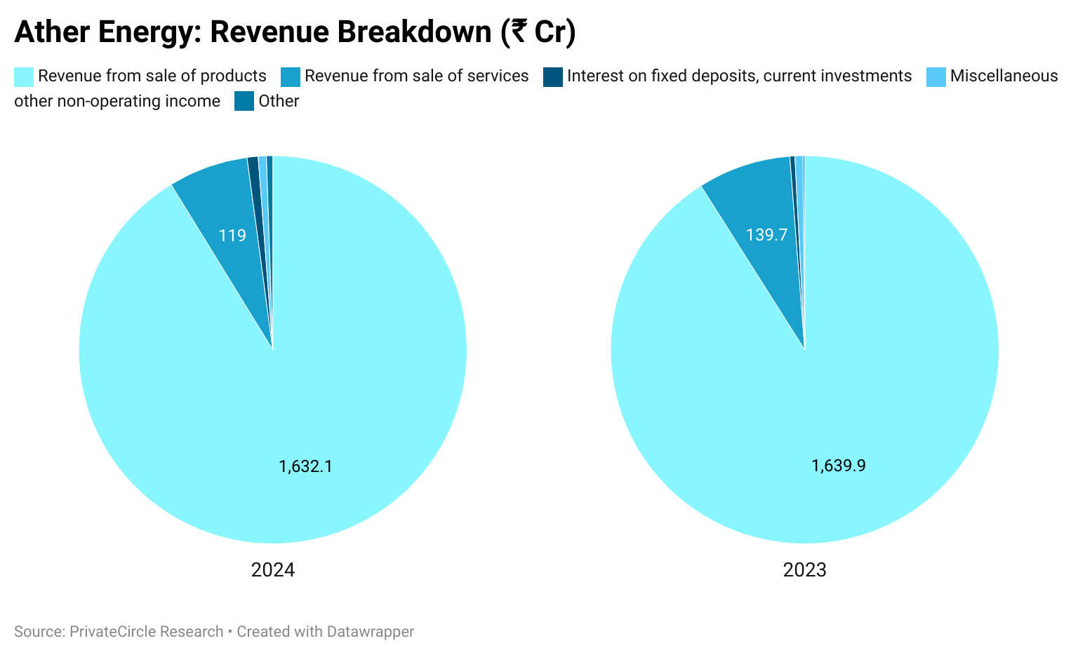 Ather Energy: Revenue Breakdown (₹ Cr)
https://datawrapper.dwcdn.net/xdvMT/1/