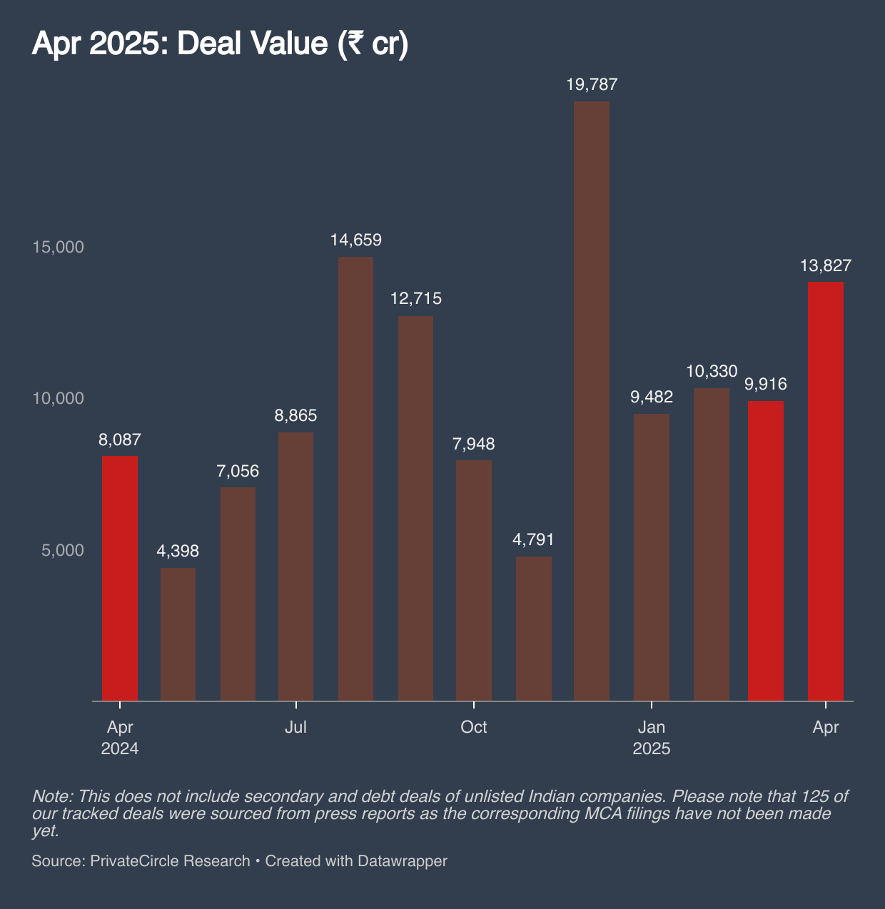 Slide 3 - April 2025: Deal Value (₹ cr)
Description - In April 2025, Indian startups raised ₹13,827 crore, marking a 71% increase year-over-year from ₹8,087 crore in April 2024 and a 39.4% rise month-over-month from ₹9,916 crore in March 2025. This surge signals renewed investor confidence at the start of FY26.

Note: This does not include secondary and debt deals of unlisted Indian companies. Please note that 125 of our tracked deals were sourced from press reports as the corresponding MCA filings have not been made yet. 

https://datawrapper.dwcdn.net/zHbN0/1/ 