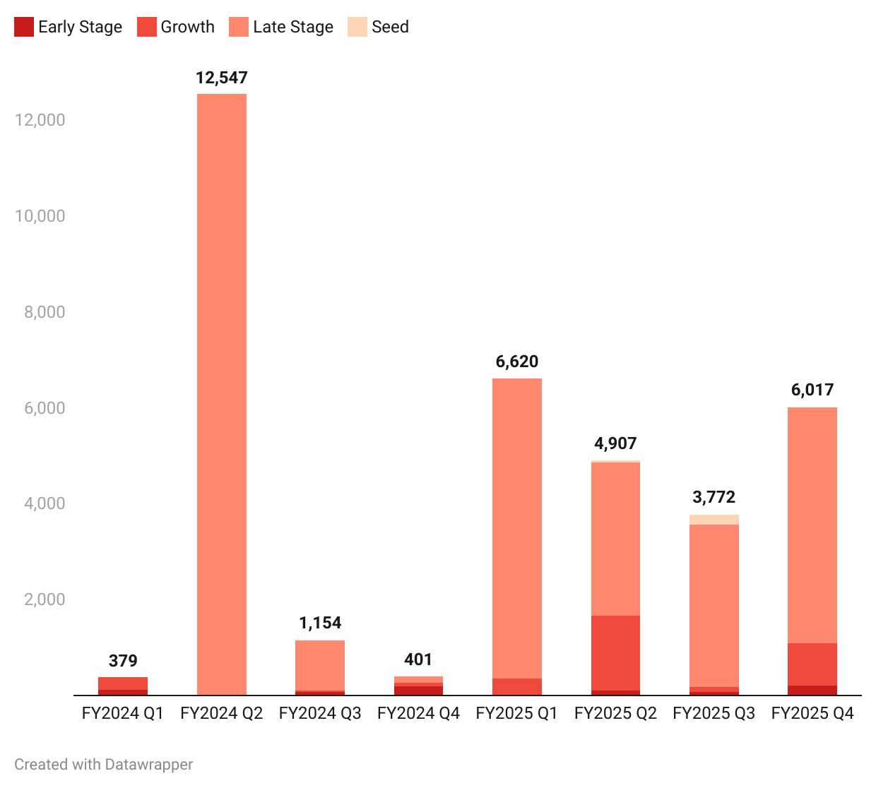 Title - Aerospace & Defense Sector 2025: Company Stages (₹ Cr)
Description - Growth-stage companies led the charge. After a Q2 FY24 spike, the sector stabilized with consistent multi-stage investments through FY2025.
Graph - https://datawrapper.dwcdn.net/GkrLU/5/