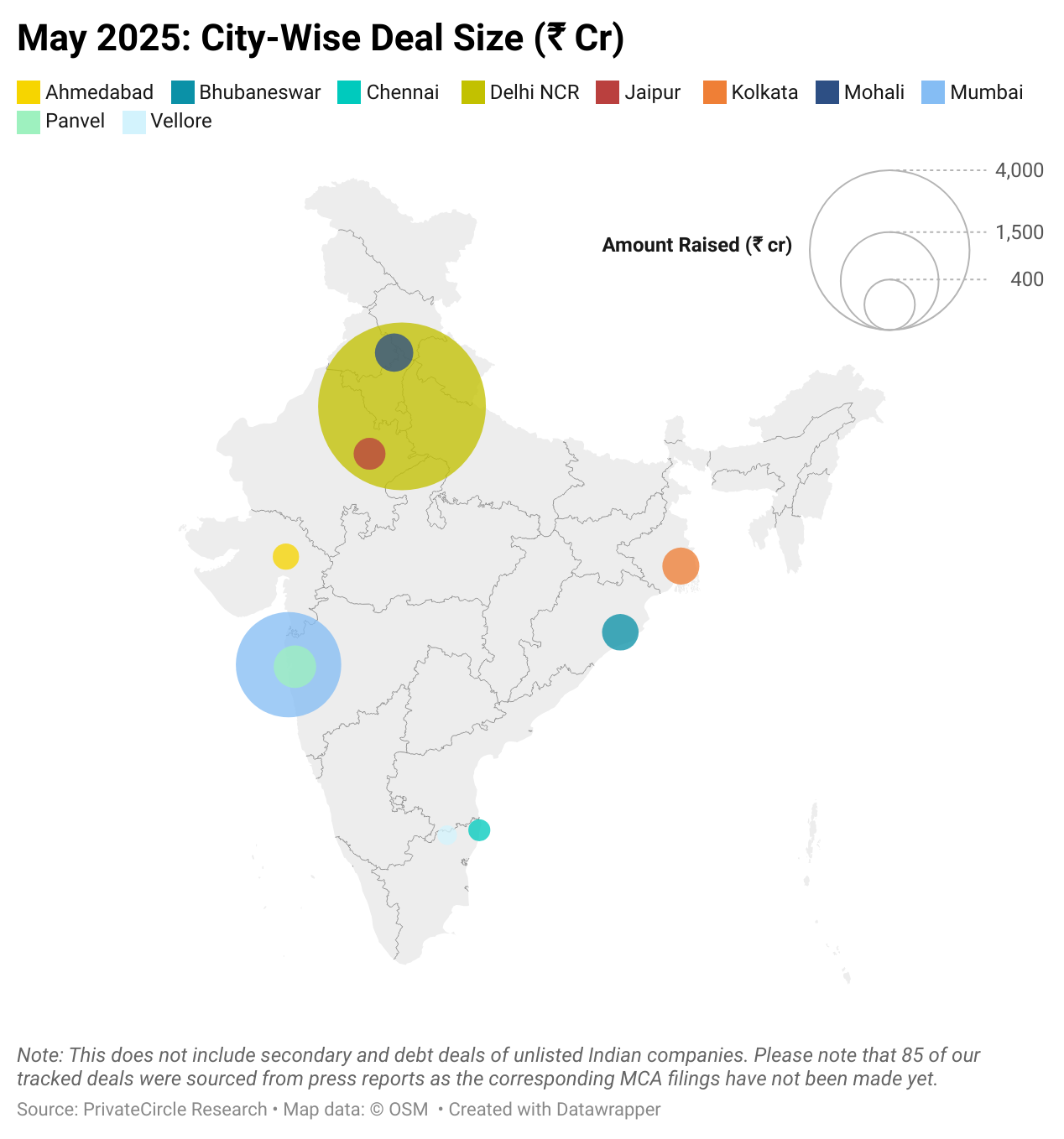 May 2025: City-Wise Deal Size
The deal numbers are not provided in the data wrapper graph, please include it in the cover image.
Description - Delhi NCR led with ₹4,411 Cr across 37 deals, followed by Mumbai with ₹1,698 Cr.
City
No. of deals
Amount Raised (₹ cr)
Delhi NCR
37
4411
Mumbai
18
1698
Panvel
1
250
Mohali
1
200
Kolkata
3
185
Bhubaneswar
1
180
Jaipur
3
133
Ahmedabad
2
86
Chennai
4
57
Vellore
1
43
https://datawrapper.dwcdn.net/m18cQ/2/
Note: This does not include secondary and debt deals of unlisted Indian companies. Please note that 85 of our tracked deals were sourced from press reports as the corresponding MCA filings have not been made yet.
Additional Notes:
Tier 1 cities: Bangalore, Chennai, Delhi (Gurugram, Noida, Ghaziabad), Hyderabad, Kolkata, Mumbai(Thane), Pune, and Ahmedabad.
Tier 2,3 - rest all cities