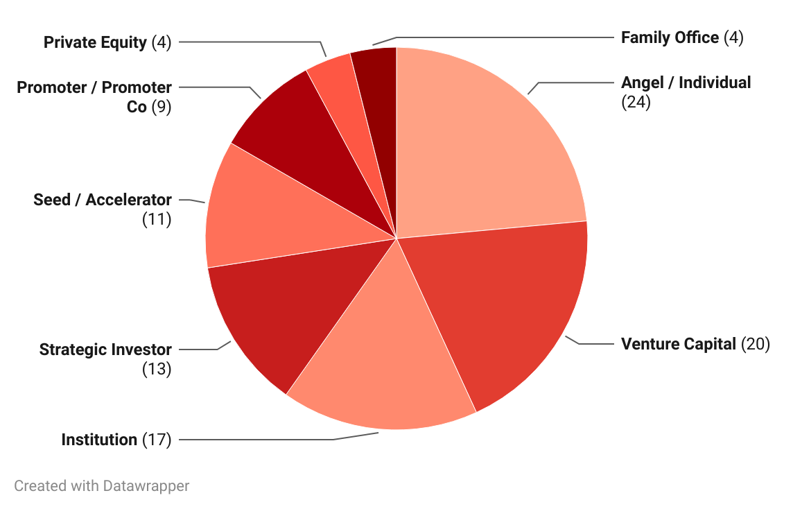 Title - Aerospace & Defense Sector 2025: Participation by Investor Type
Description - Angel investors (24) and venture capital firms (20) led funding in the Aerospace & Defense sector. Strategic investors (13) and institutions (17) also played a strong supporting role in driving sectoral growth.
Graph - https://datawrapper.dwcdn.net/ptxVv/3/