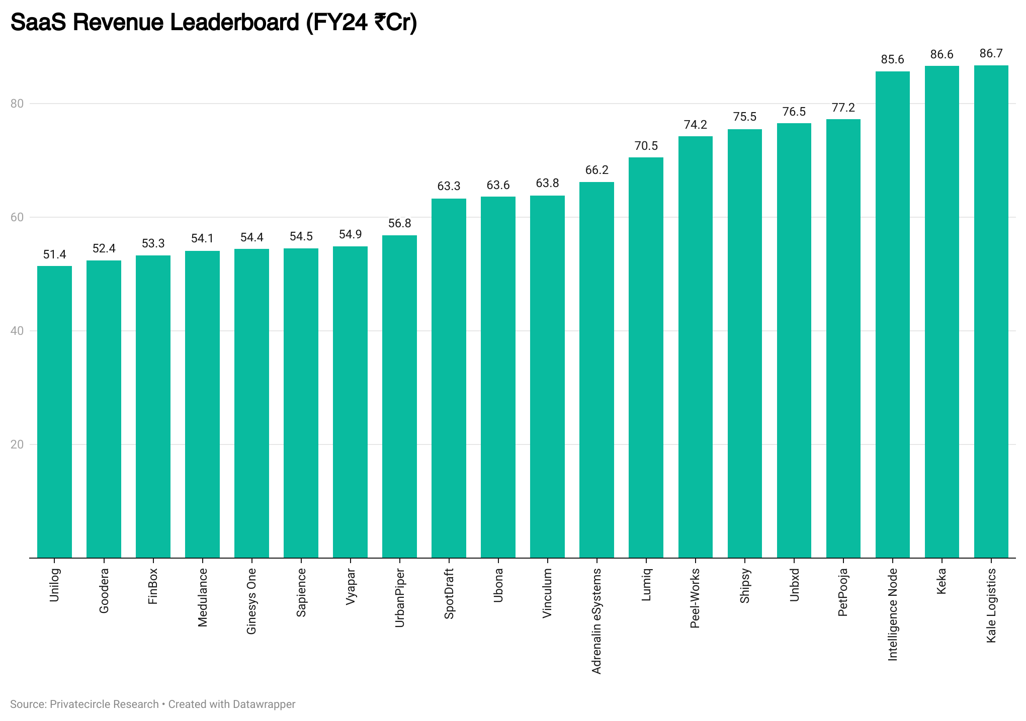 India’s Top 20 B2B SaaS Startups with Under 100 Cr in Revenue